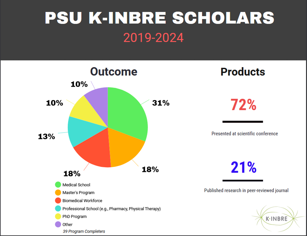 PSU KINBRE Stats version 2