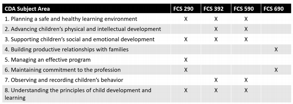 FCS Course Alignment Table